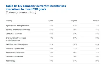 Table 10: Survey statement: My company currently incentivises executives to meet ESG goals (industry comparison)